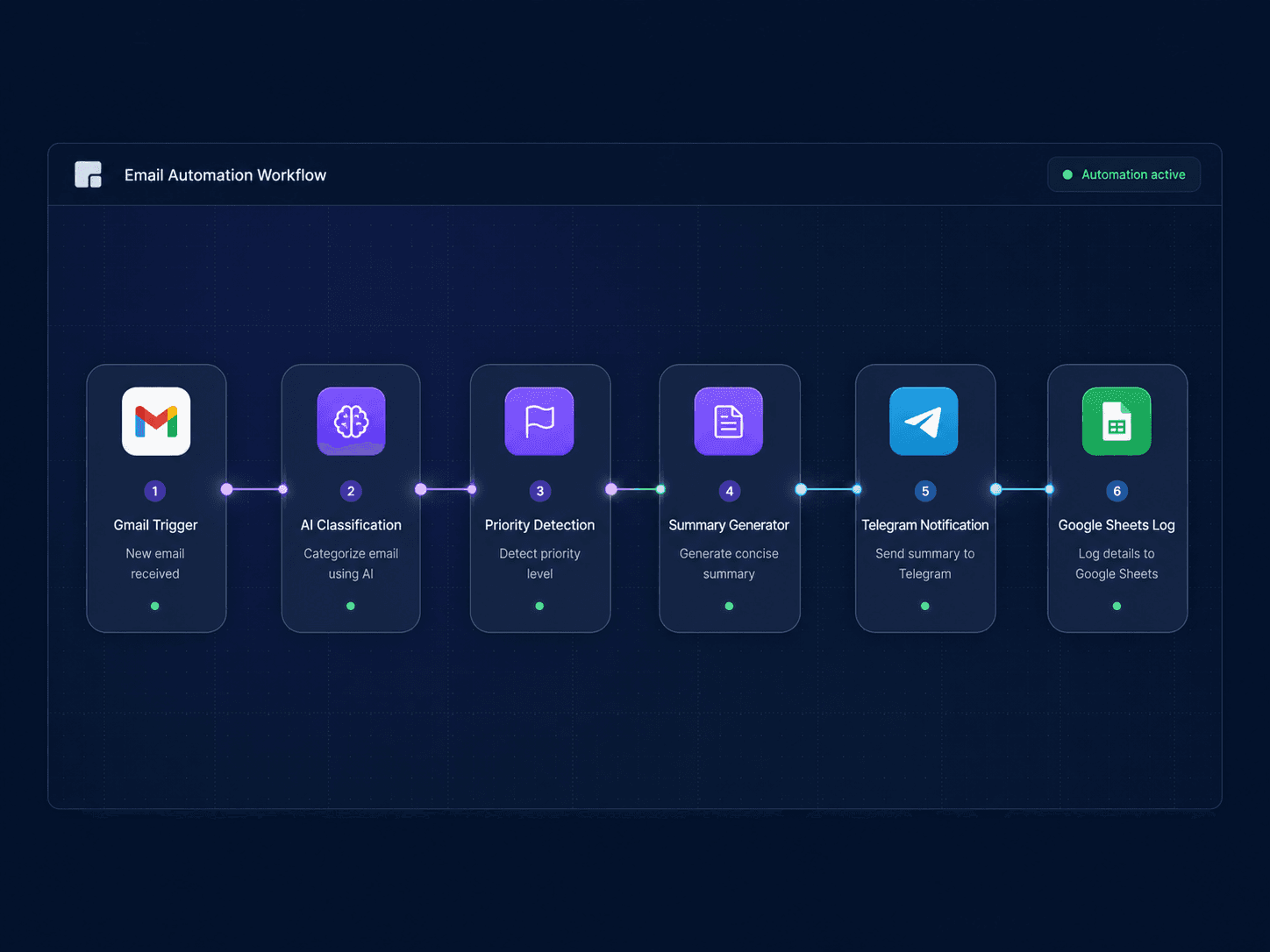Email automation workflow dashboard